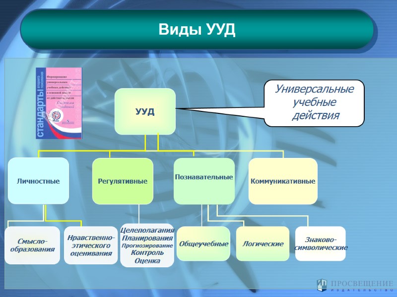 Виды УУД УУД Личностные Познавательные  Регулятивные Коммуникативные Общеучебные Логические Знаково- символические Целеполагания Планирования